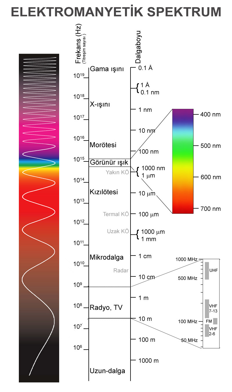 elektromanyetik spektrum tayf dalgalar