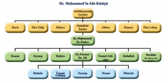 hz muhammedin aile kutugu